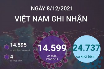 Ngày 8-12-2021, Việt Nam ghi nhận 14.599 ca mắc COVID-19