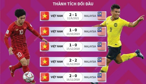 AFF Cup 2020: Thông tin trước trận đấu Việt Nam - Malaysia