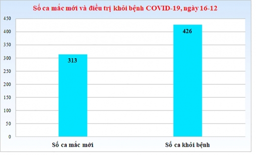 Ngày 16-12: An Giang điều trị khỏi bệnh 426 ca COVID-19