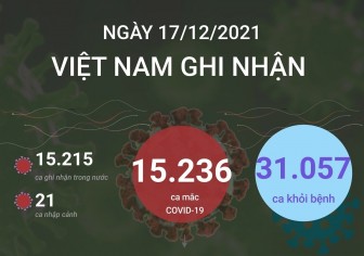 Ngày 17-12-2021, Việt Nam ghi nhận 15.236 ca mắc COVID-19