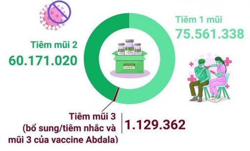 Hơn 136,8 triệu liều vaccine COVID-19 đã được tiêm tại Việt Nam