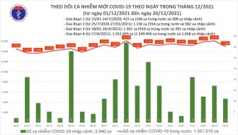 Thêm 14.977 ca COVID-19, Hà Nội tiếp tục dẫn đầu cả nước với 1.612 ca
