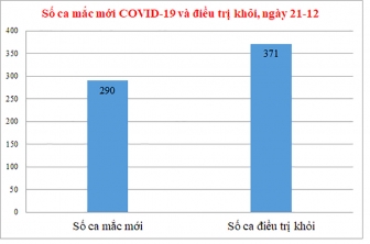 Ngày 21-12: An Giang phát hiện 290 ca mắc COVID-19, điều trị khỏi bệnh 371 ca