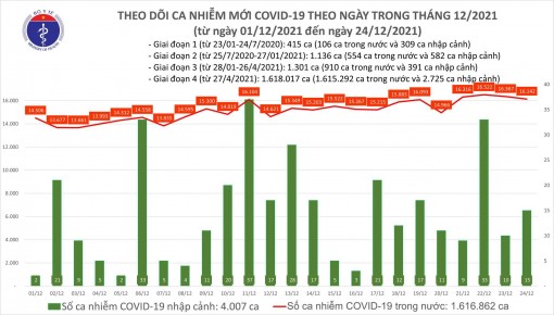 Cả nước có 16.157 ca COVID-19, với 10.528 ca F0 trong cộng đồng.