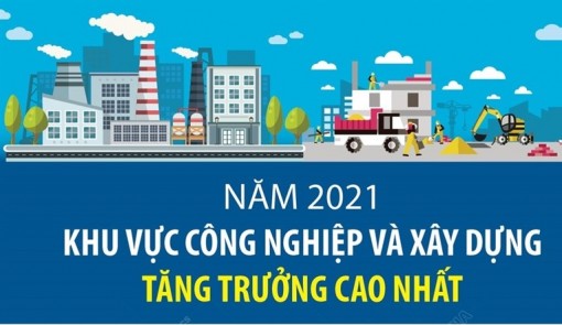 Năm 2021, khu vực công nghiệp và xây dựng tăng trưởng cao nhất