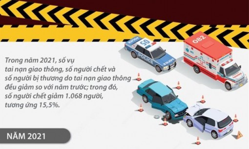 Số người chết vì tai nạn giao thông giảm 15,5% trong năm 2021