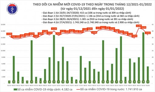 Cả nước thêm 14.835 ca COVID-19, có 9.628 ca F0 trong cộng đồng