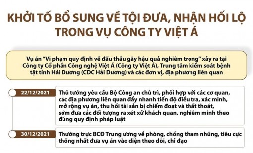 Khởi tố bổ sung về tội đưa, nhận hối lộ trong vụ công ty Việt Á