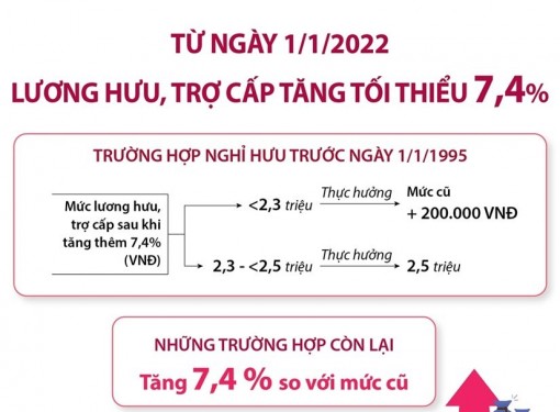 Lương hưu, trợ cấp tăng tối thiểu 7,4% từ 1-1