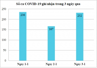 Ngày 3-1: An Giang phát hiện 232 ca mắc COVID-19, đã điều trị khỏi bệnh 211 ca