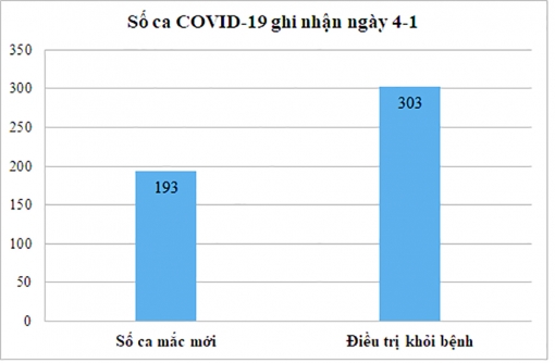 Ngày 4-1: An Giang phát hiện 193 ca mắc COVID-19, giảm so ngày hôm qua