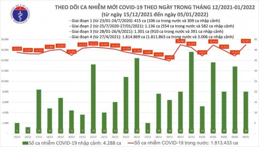 Cả nước thêm 17.017 ca COVID-19, có 12.299 F0 trong cộng đồng