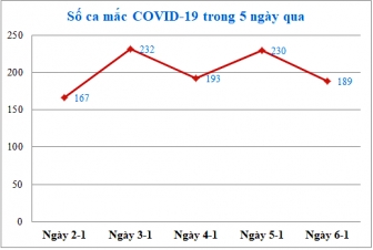 Ngày 6-1: An Giang ghi nhận 189 ca mắc COVID-19