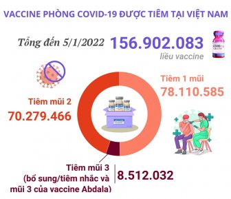 Việt Nam đã tiêm gần 157 triệu liều vaccine phòng COVID-19
