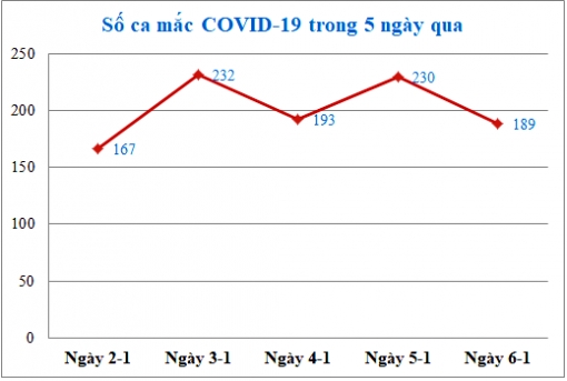 Ngày 6-1: An Giang ghi nhận 189 ca mắc COVID-19