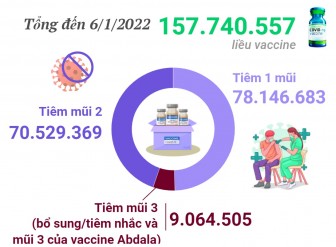 Hơn 157,7 triệu liều vaccine phòng COVID-19 đã được tiêm tại Việt Nam