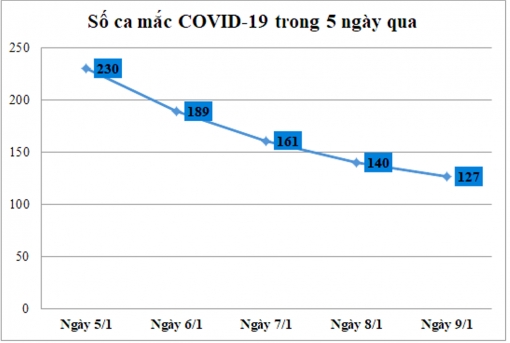 Ngày 9-1: An Giang ghi nhận 127 ca mắc COVID-19