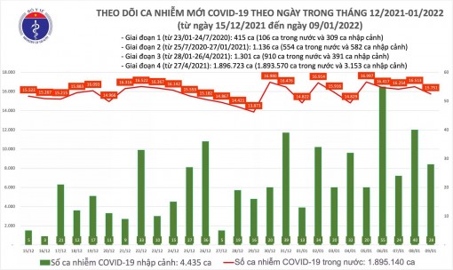 Ngày 9-1: Có 15.779 ca mắc COVID-19, Hà Nội vượt mốc 2.800 ca