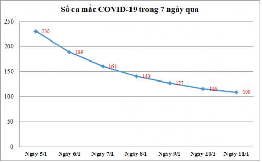 Ngày 11-1: An Giang ghi nhận 109 ca mắc COVID-19, giảm liên tục trong 7 ngày qua