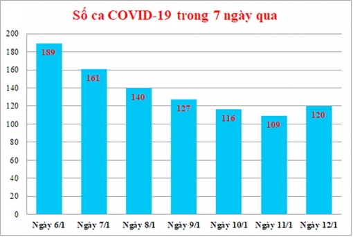 Ngày 12-1: An Giang ghi nhận 120 ca mắc COVID-19