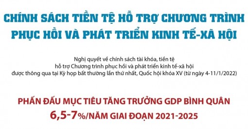 Chính sách tiền tệ hỗ trợ Chương trình phục hồi và phát triển kinh tế
