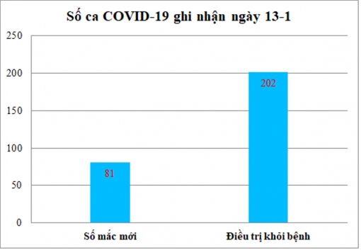 Ngày 13-1: An Giang ghi nhận 81 ca mắc COVID-19, thấp nhất trong nhiều tháng