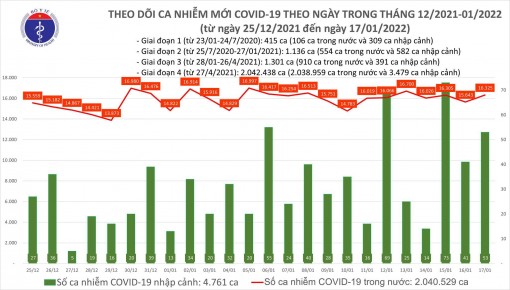 Cả nước thêm 16.378 ca COVID-19, Cà Mau bổ sung hơn 5.000 ca