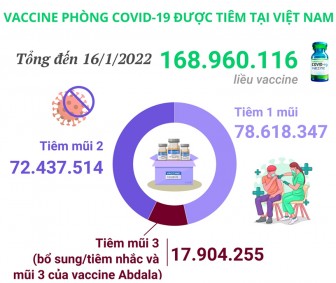 168,9 triệu liều vaccine COVID-19 được tiêm ở Việt Nam