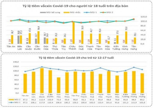 Bản tin phòng, chống COVID-19 sáng 18-1: Long An có trên 40% đối tượng được tiêm mũi nhắc