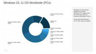 Windows 11 hiện chiếm 16,1% máy tính dùng Windows