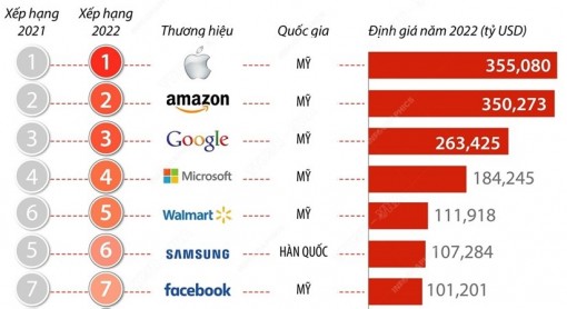 10 tên tuổi đứng đầu Top 500 thương hiệu giá trị nhất thế giới 2022