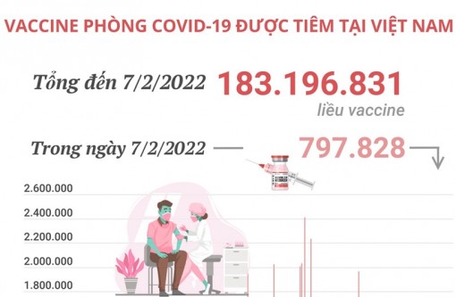 Hơn 183,19 triệu liều vaccine phòng COVID-19 đã được tiêm tại Việt Nam