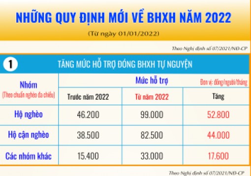 Những quy định mới về BHXH áp dụng từ năm 2022