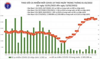 Ngày 13-2, Việt Nam có 26.379 ca mắc mới COVID-19