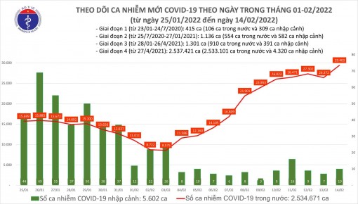 Cả nước thêm 29.413 ca COVID-19, tăng 3.031 ca so với hôm qua