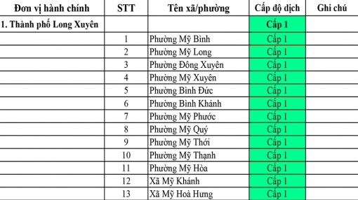 An Giang giữ vững cấp độ 1-bình thường mới