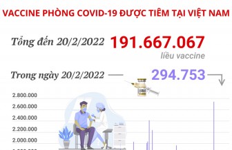 Hơn 191,6 triệu liều vaccine phòng COVID-19 đã được tiêm tại Việt Nam