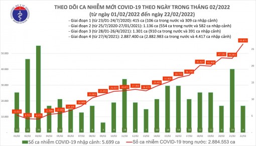 Thêm 55.879 ca COVID-19, cả nước có số mắc cao kỷ lục