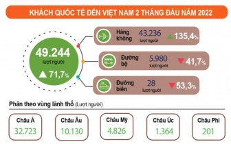 Khách quốc tế đến Việt Nam tiếp tục đà tăng