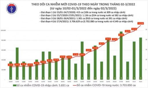 Dịch COVID-19 hôm nay: Số mắc tăng cao, cả nước thêm 110.301 F0