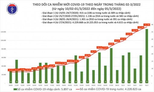 Cả nước thêm 131.817 ca COVID-19, còn 4.249 bệnh nhân nặng điều trị