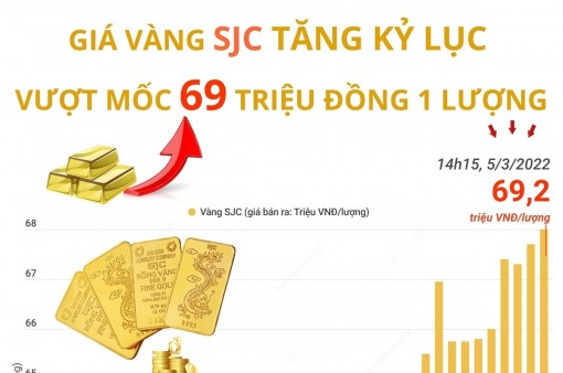 Giá vàng SJC tăng kỷ lục, vượt mốc 69 triệu đồng 1 lượng