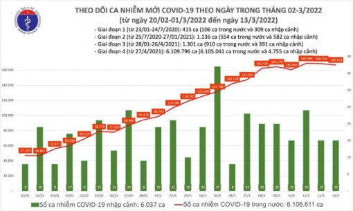 Cả nước thêm 166.968 ca COVID-19