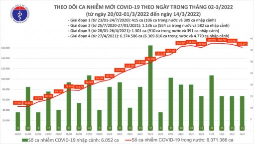 Dịch COVID-19 hôm nay: Thêm 161.262 ca nhiễm mới, 4 tỉnh bổ sung 103.528 F0