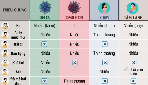 Khác biệt triệu chứng khi nhiễm Omicron, Delta, cúm và cảm lạnh