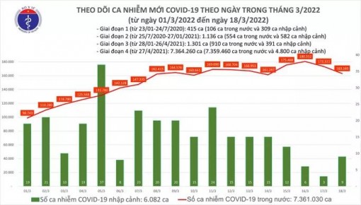 Dịch COVID-19 hôm nay: 163.174 ca nhiễm mới, số tử vong giảm mạnh