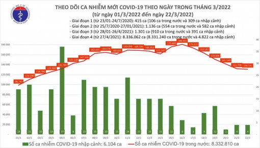 Thêm 130.735 ca COVID-19, hơn 186.000 F0 khỏi bệnh