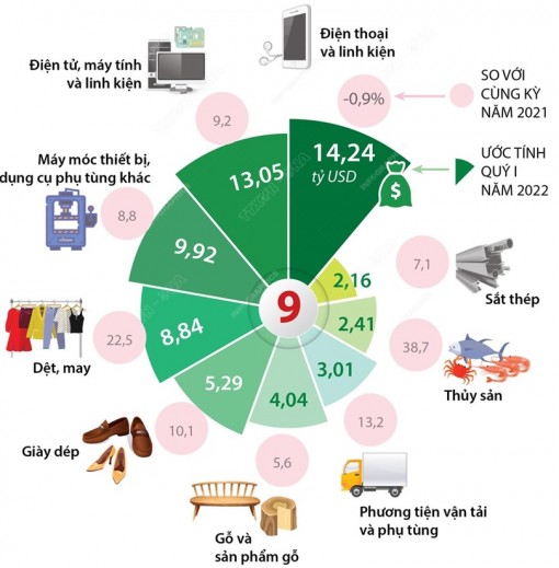 Quý 1 có 9 mặt hàng đạt kim ngạch xuất khẩu 2 tỷ USD