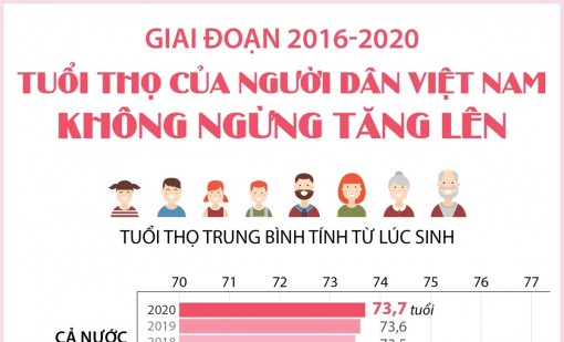 Giai đoạn 2016-2020: Tuổi thọ của người dân Việt Nam không ngừng tăng lên