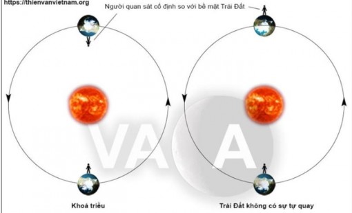 Có ngày và đêm không nếu Trái Đất không tự quay?